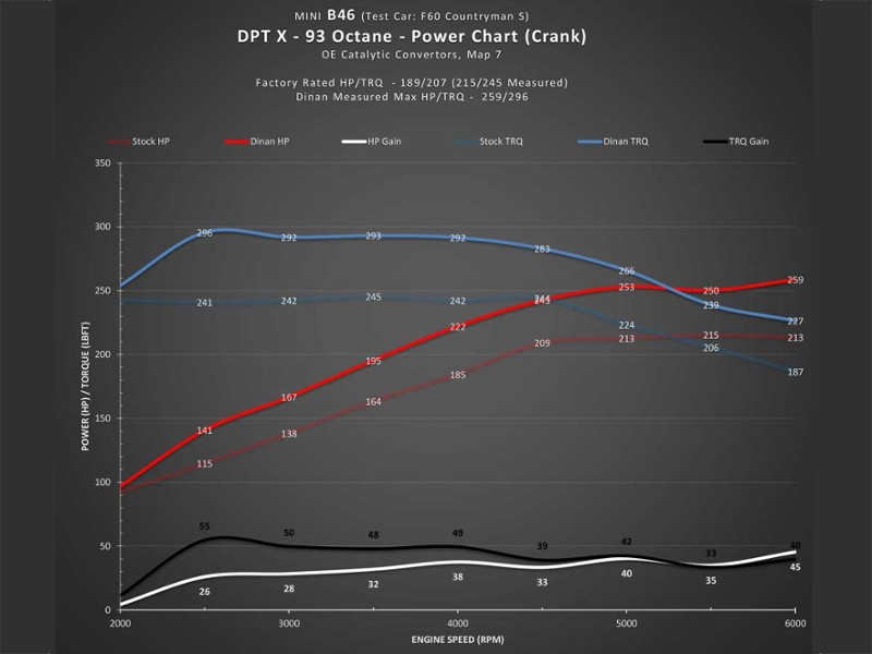 Mini Cooper S Dinantronics X Performance ECU Tuner Gen3 F54-F60 