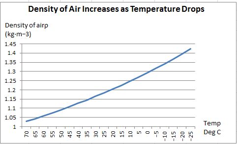 Temperature density intercooler
